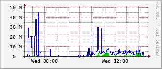 sch-rt-8_vl120 Traffic Graph