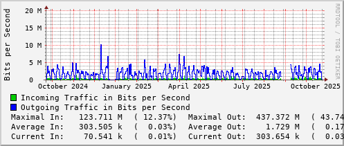 yearly-graph