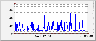 sch-rt-8_vl1210 Traffic Graph
