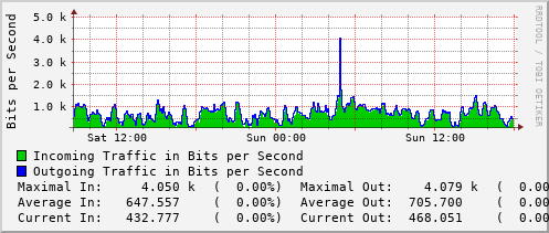 daily-graph