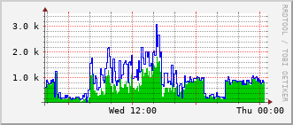 sch-rt-8_vl1211 Traffic Graph
