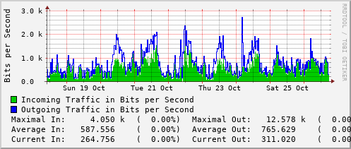 weekly-graph