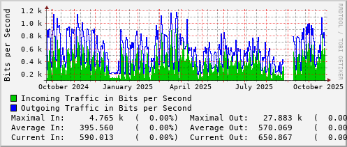 yearly-graph