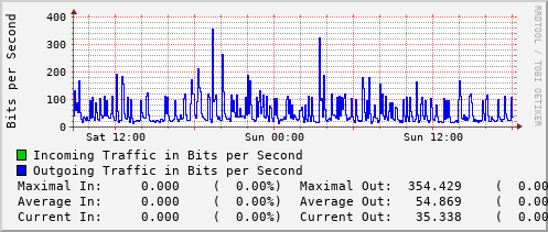 daily-graph