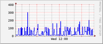 sch-rt-8_vl1214 Traffic Graph