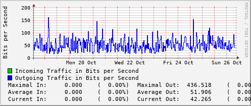 weekly-graph