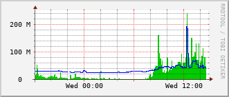 sch-rt-8_vl1400 Traffic Graph