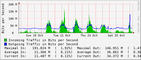 weekly-graph