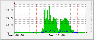 sch-rt-8_vl1500 Traffic Graph