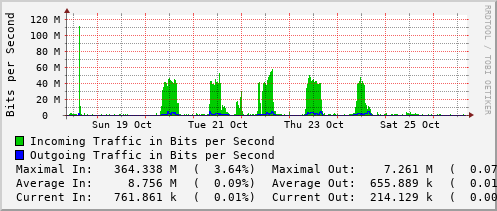 weekly-graph