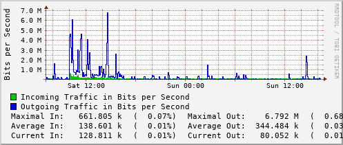 daily-graph