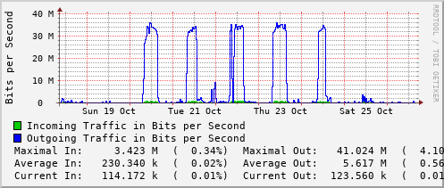 weekly-graph