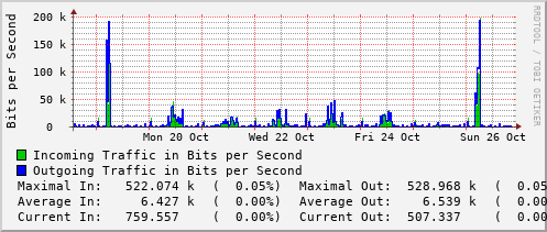 weekly-graph