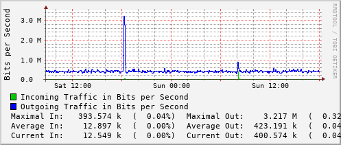 daily-graph