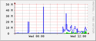 sch-rt-8_vl422 Traffic Graph