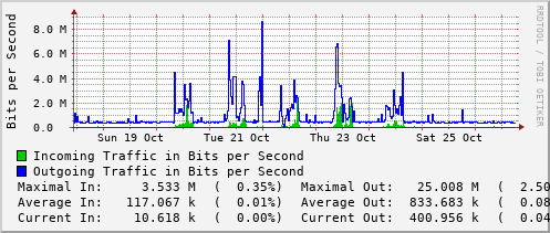 weekly-graph