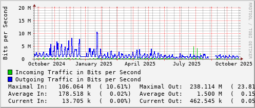yearly-graph