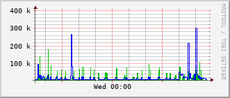 sch-rt-8_vl423 Traffic Graph