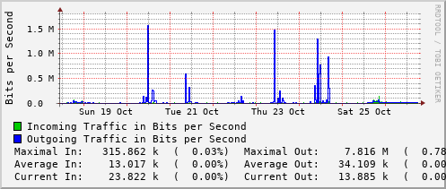 weekly-graph