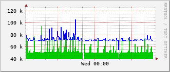 sch-rt-8_vl424 Traffic Graph