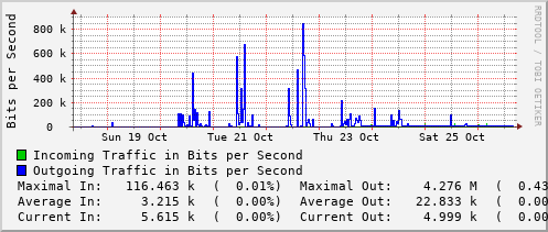 weekly-graph