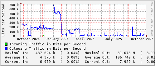yearly-graph