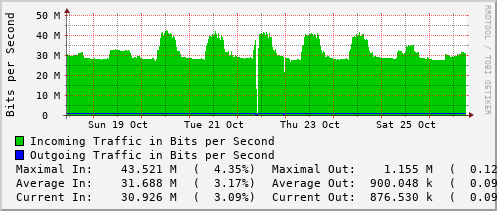 weekly-graph