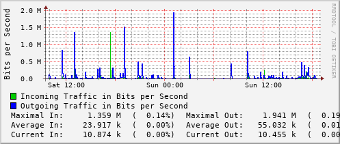 daily-graph