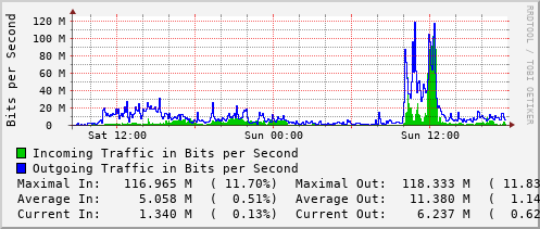 daily-graph