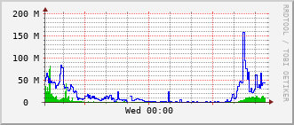sch-rt-8_vl462 Traffic Graph