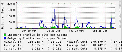weekly-graph