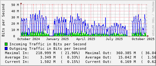 yearly-graph