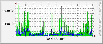 sch-rt-8_vl595 Traffic Graph