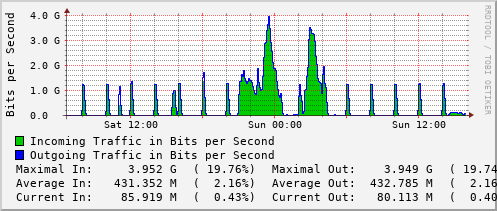 daily-graph