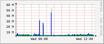 slc-rt-0504b_po1 Traffic Graph