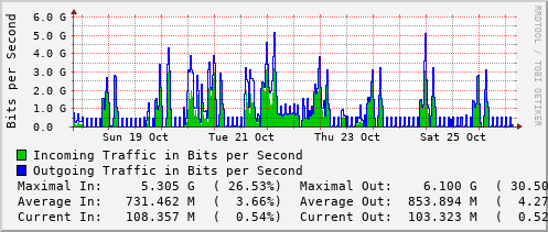 weekly-graph