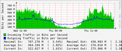 daily-graph