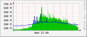 slc-rt-0504b_po10 Traffic Graph