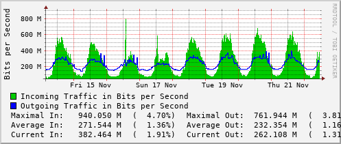 weekly-graph