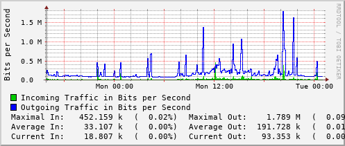 daily-graph