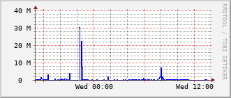 slc-rt-0504b_po21 Traffic Graph