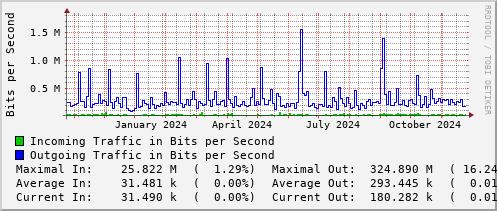 yearly-graph