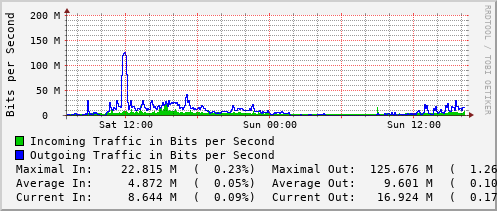 daily-graph