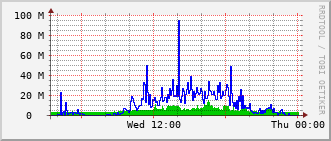 slc-rt-0504b_po22 Traffic Graph