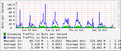 weekly-graph