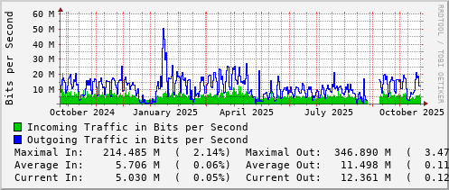 yearly-graph
