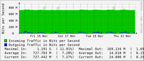 weekly-graph