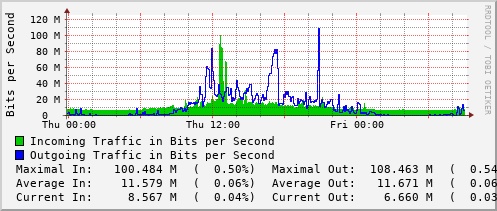 daily-graph