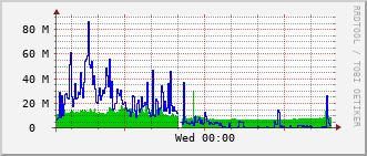 slc-rt-0504b_po24 Traffic Graph