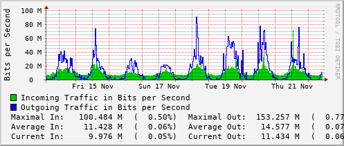 weekly-graph